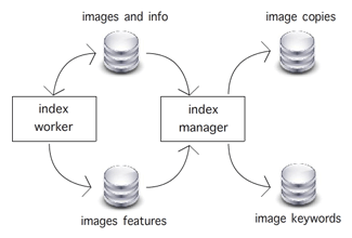 Indexing Flow Chart