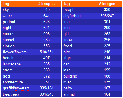 [Table with most common concrete Flickr tags]